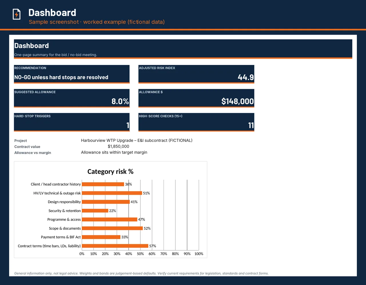 Risk Scorer dashboard with risk index and category chart