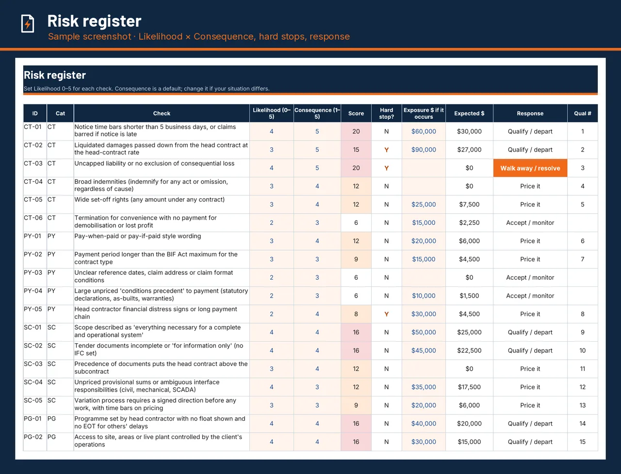 Risk register sheet with red-flag checks and scores