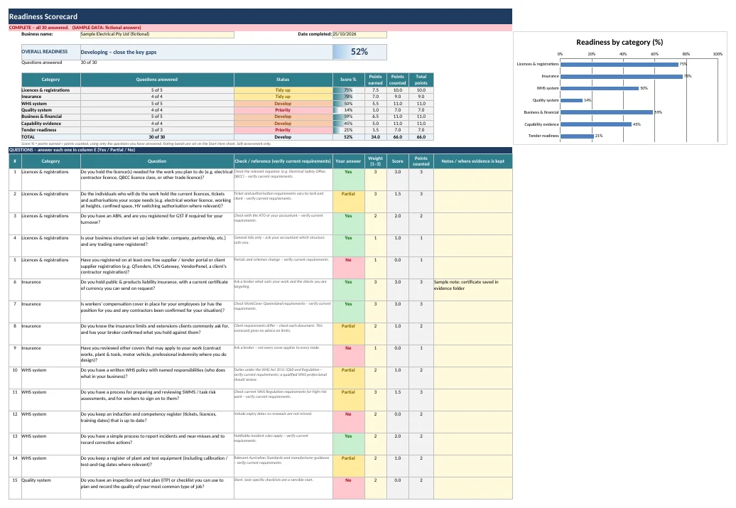 Scorecard sheet showing readiness percentages by category and a bar chart